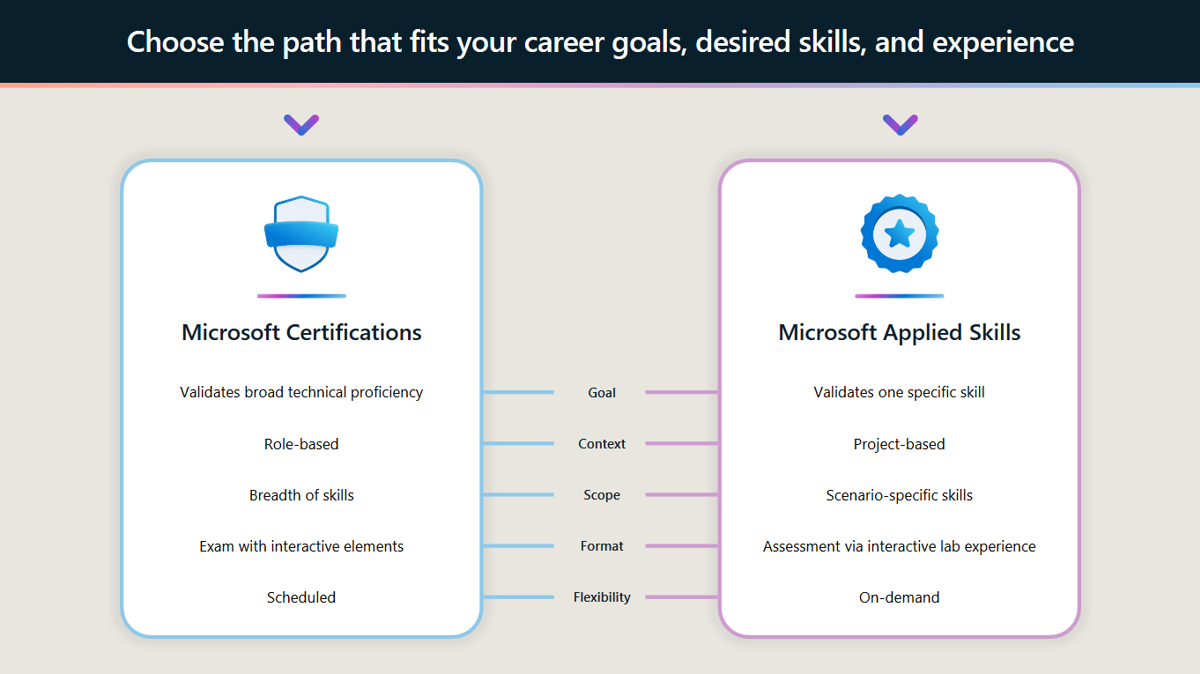 Microsoft Applied Skills vs Credentials