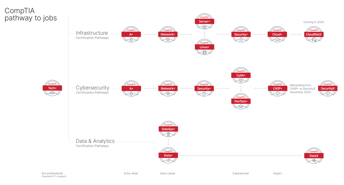 CompTIA Full Pathway