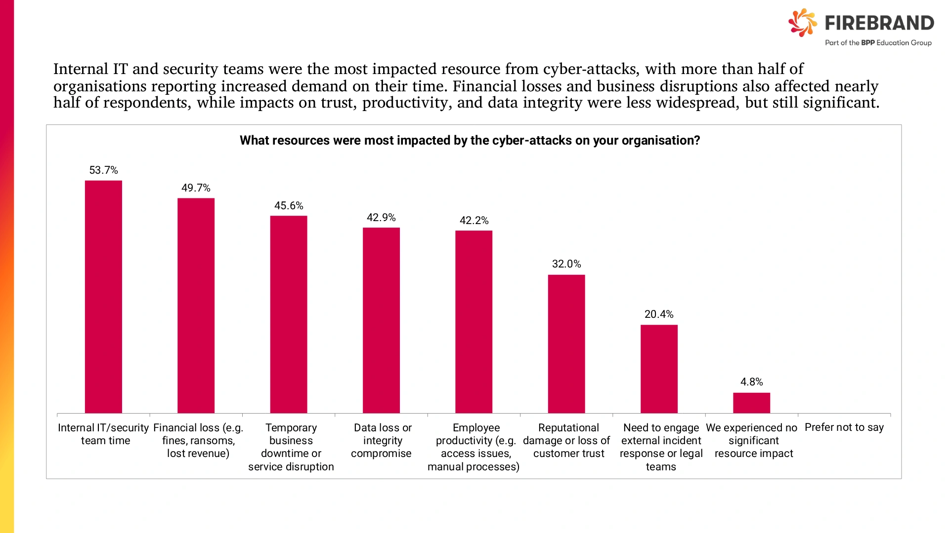 Firebrand Survey chart