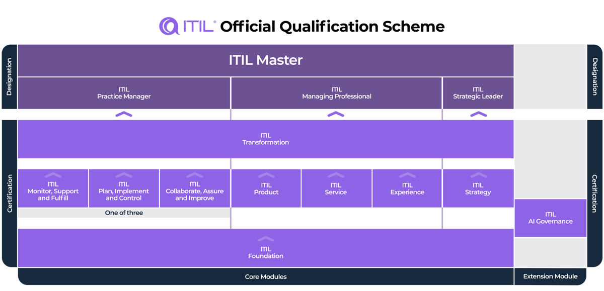 The ITIL® 5 Official Qualification Scheme